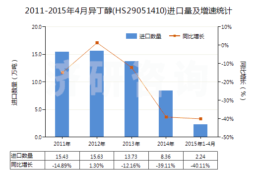 2011-2015年4月異丁醇(HS29051410)進(jìn)口量及增速統(tǒng)計(jì)